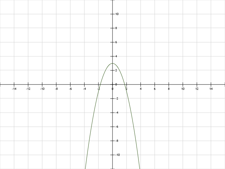 Parabola function y=3-x^2. Plot graphs online free, without registration